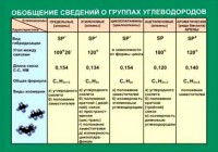Таблица. Обобщение сведений групп углеводородов. - fgospostavki.ru - Иркутск