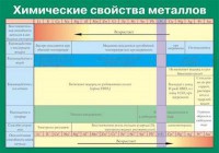 Таблица. Химические свойства металлов. - fgospostavki.ru - Иркутск
