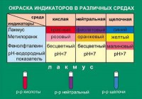 Таблица. Окраска индикаторов в различных средах. - fgospostavki.ru - Иркутск