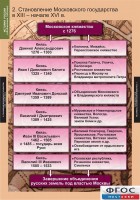 Комплект таблиц. История России (обобщающие таблицы). - fgospostavki.ru - Иркутск