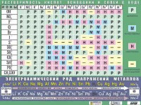 Таблица демонстрационная "Растворимость кислот, оснований и солей в воде" (формат А0, матовое ламинирование) - fgospostavki.ru - Иркутск