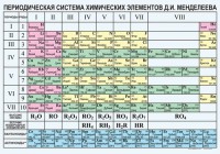 Периодическая  система химических элементов Д.И.Менделеева - fgospostavki.ru - Иркутск