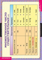 Комплект таблиц. Английский язык. Существительные. Прилагательные. Числительные. - fgospostavki.ru - Иркутск