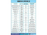 Таблица демонстрационная "Множители и приставки СИ" (винил 100х140) - fgospostavki.ru - Иркутск