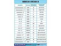 Таблица демонстрационная "Множители и приставки СИ" (винил 70х100) - fgospostavki.ru - Иркутск