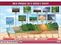 Таблица демонстрационная "Смена природных зон от полюсов к экватору" (винил 100*140) - fgospostavki.ru - Иркутск