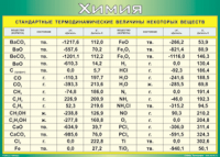 Таблица "Стандартные термодинамические величины некоторых веществ" (100х140 сантиметров, винил) - fgospostavki.ru - Иркутск