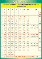 Таблица "Относительные электроотрицательности элементов" (100х140 сантиметров, винил) - fgospostavki.ru - Иркутск