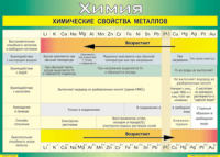 Таблица "Химические свойства металлов" (100х140 сантиметров, винил) - fgospostavki.ru - Иркутск