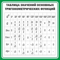 Стенд "Таблица значений основных тригонометрических функций" Вариант 12 - fgospostavki.ru - Иркутск