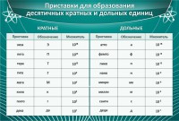Стенд "Приставки для образования десятичных кратных и дольных единиц" - fgospostavki.ru - Иркутск