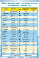 Стенд "Химические знаки и атомные массы" - fgospostavki.ru - Иркутск