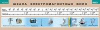 Таблица. Физика. Шкала электромагнитных волн. - fgospostavki.ru - Иркутск