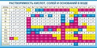 Стенд "Растворимость кислот, солей и оснований в воде (краткая)" - fgospostavki.ru - Иркутск