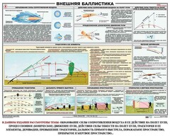 Плакат "Внешняя баллистика" - fgospostavki.ru - Иркутск