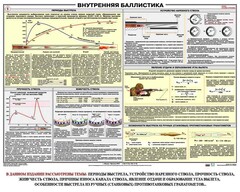 Плакат "Внутренняя баллистика" - fgospostavki.ru - Иркутск
