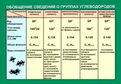 Таблица. Обобщение сведений групп углеводородов. - fgospostavki.ru - Иркутск