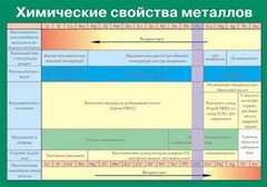 Таблица. Химические свойства металлов. - fgospostavki.ru - Иркутск