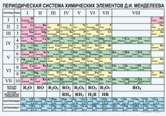 Периодическая  система химических элементов Д.И.Менделеева - fgospostavki.ru - Иркутск
