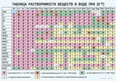 Таблица. Растворимость солей, кислот и оснований в воде - fgospostavki.ru - Иркутск