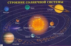 Плакат "Строение солнечной системы" - fgospostavki.ru - Иркутск