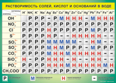 Таблица "Растворимость солей, кислот и оснований в воде" (100х140 сантиметров, винил) - fgospostavki.ru - Иркутск