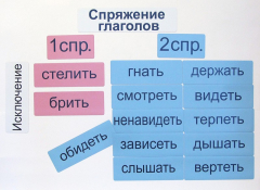 Набор магнитных карточек "Спряжение глаголов" - fgospostavki.ru - Иркутск