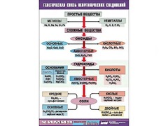 Таблица "Генетическая связь неорганических соединений" (винил 100x140) - fgospostavki.ru - Иркутск