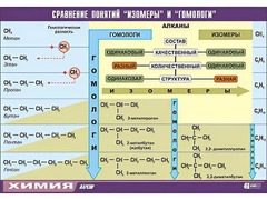 Таблица демонстрационная "Сравнение понятий изомер и гомолог" (винил 70x100) - fgospostavki.ru - Иркутск