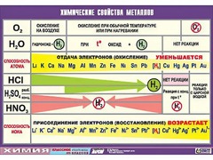 Таблица демонстрационная "Химические свойства металлов" (винил 100x140) - fgospostavki.ru - Иркутск