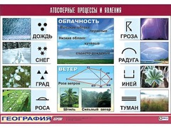 Таблица демонстрационная "Атмосферные процессы и явления" (винил 100x140) - fgospostavki.ru - Иркутск