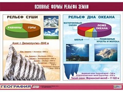 Таблица демонстрационная "Основные формы рельефа Земли" (винил 70*100) - fgospostavki.ru - Иркутск