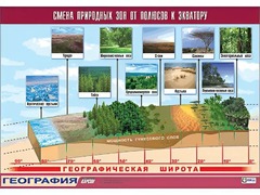 Таблица демонстрационная "Смена природных зон от полюсов к экватору" (винил 70*100) - fgospostavki.ru - Иркутск