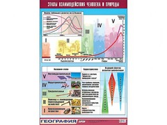 Таблица демонстрационная "Этапы взаимодействия человека и природы" (винил 100*140) - fgospostavki.ru - Иркутск