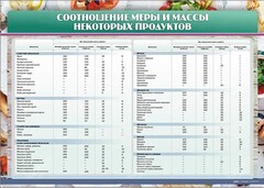 Стенд "Соотношение меры и массы некоторых продуктов" - fgospostavki.ru - Иркутск