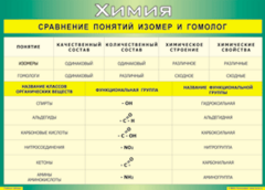 Таблица "Сравнение понятий изомер и гомолог" (100х140 сантиметров, винил) - fgospostavki.ru - Иркутск