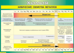 Таблица "Химические свойства металлов" (100х140 сантиметров, винил) - fgospostavki.ru - Иркутск