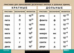 Таблица. Физика. Приставки для образования десятичных кратных и дольных единиц. - fgospostavki.ru - Иркутск