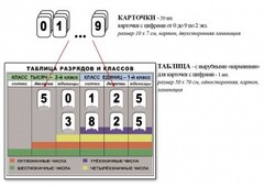 Интерактивная таблица по математике для начальных классов "Разряды и классы чисел" - fgospostavki.ru - Иркутск