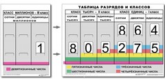 Разряды и классы чисел (I,II,III класс). Комплект иллюстрирует 3 класса (единиц, тысяч и миллионов) - fgospostavki.ru - Иркутск