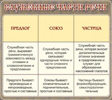 Стенд "Служебные части речи" - fgospostavki.ru - Иркутск