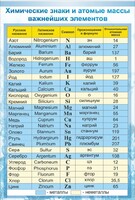 Стенд "Химические знаки и атомные массы" - fgospostavki.ru - Иркутск