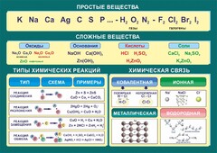 Стенд "Простые и сложные вещества" - fgospostavki.ru - Иркутск