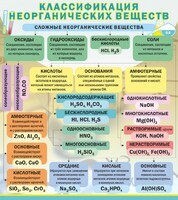 Стенд "Классификация неорганических веществ" - fgospostavki.ru - Иркутск