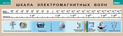 Таблица. Физика. Шкала электромагнитных волн. - fgospostavki.ru - Иркутск