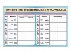 Фрагмент (демонстрационный) маркерный (двухсторонний) "Склонение имен существительных и прилагательных" - fgospostavki.ru - Иркутск