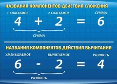 Стенд "Компоненты сложения и вычитания" - fgospostavki.ru - Иркутск