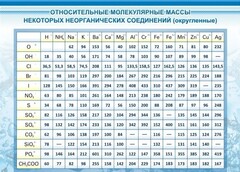 Стенд "Относительные молекулярные массы" - fgospostavki.ru - Иркутск