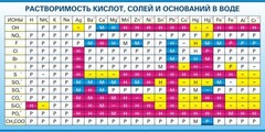 Стенд "Растворимость кислот, солей и оснований в воде (краткая)" - fgospostavki.ru - Иркутск