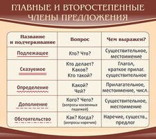 Стенд "Главные и второстепенные члены предложения" - fgospostavki.ru - Иркутск